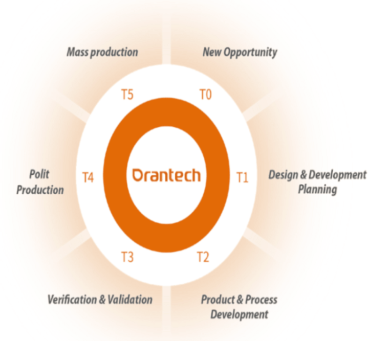 This chart outlines Orantech's steps from concept to production for medical cables.